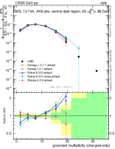 Plot of j.nch.g in 13000 GeV pp collisions