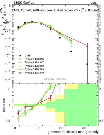 Plot of j.nch.g in 13000 GeV pp collisions
