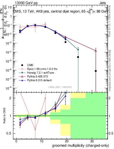 Plot of j.nch.g in 13000 GeV pp collisions