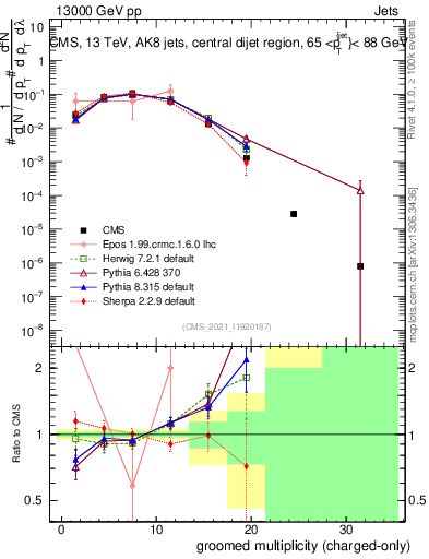Plot of j.nch.g in 13000 GeV pp collisions