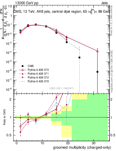 Plot of j.nch.g in 13000 GeV pp collisions