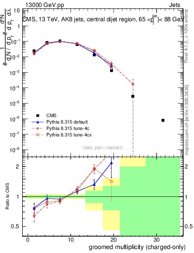 Plot of j.nch.g in 13000 GeV pp collisions