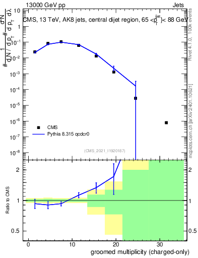 Plot of j.nch.g in 13000 GeV pp collisions