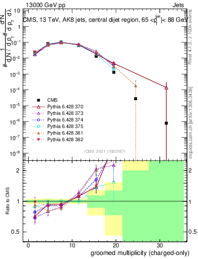 Plot of j.nch.g in 13000 GeV pp collisions
