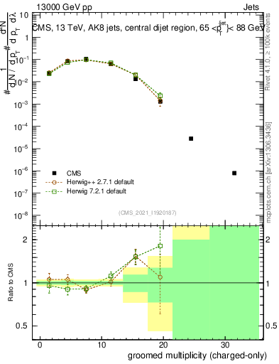 Plot of j.nch.g in 13000 GeV pp collisions