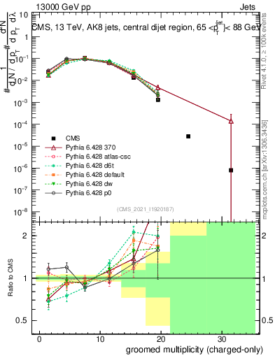 Plot of j.nch.g in 13000 GeV pp collisions