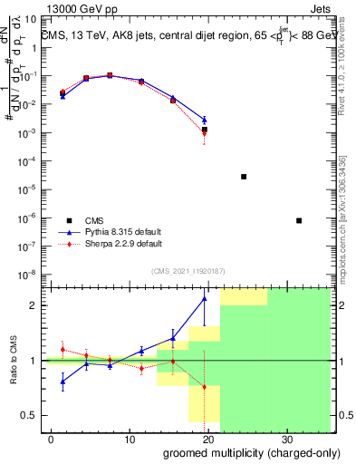 Plot of j.nch.g in 13000 GeV pp collisions