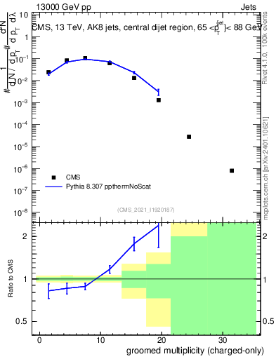 Plot of j.nch.g in 13000 GeV pp collisions
