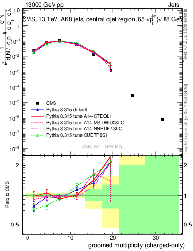 Plot of j.nch.g in 13000 GeV pp collisions