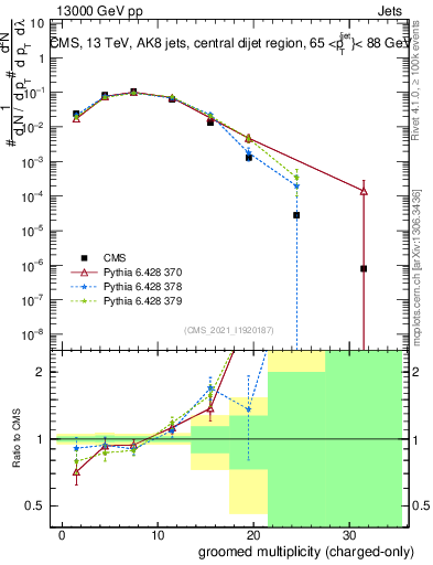 Plot of j.nch.g in 13000 GeV pp collisions