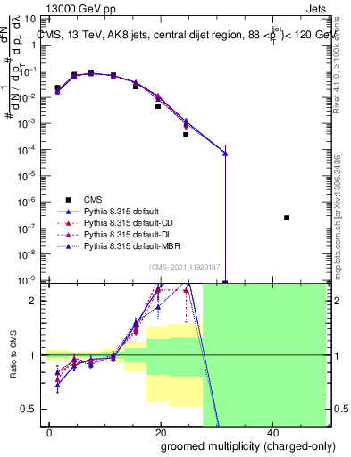 Plot of j.nch.g in 13000 GeV pp collisions