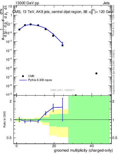 Plot of j.nch.g in 13000 GeV pp collisions
