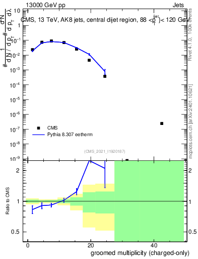 Plot of j.nch.g in 13000 GeV pp collisions