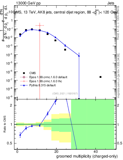 Plot of j.nch.g in 13000 GeV pp collisions