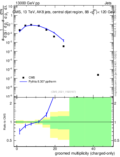 Plot of j.nch.g in 13000 GeV pp collisions