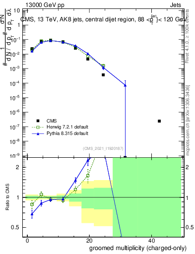 Plot of j.nch.g in 13000 GeV pp collisions