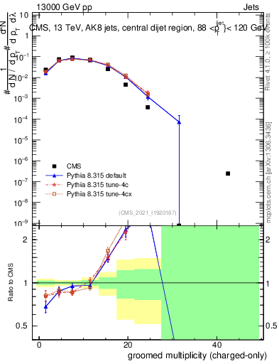 Plot of j.nch.g in 13000 GeV pp collisions