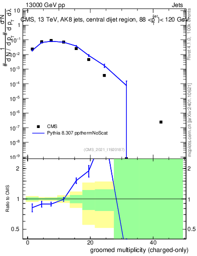 Plot of j.nch.g in 13000 GeV pp collisions