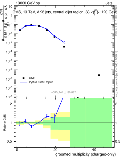 Plot of j.nch.g in 13000 GeV pp collisions