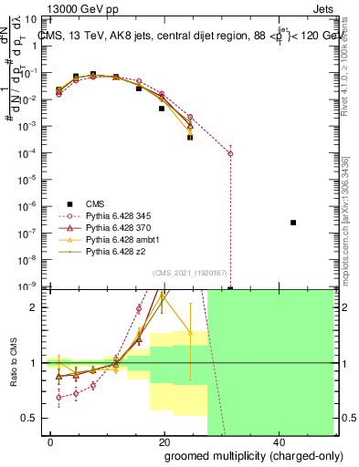 Plot of j.nch.g in 13000 GeV pp collisions