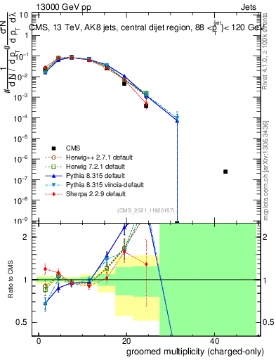 Plot of j.nch.g in 13000 GeV pp collisions