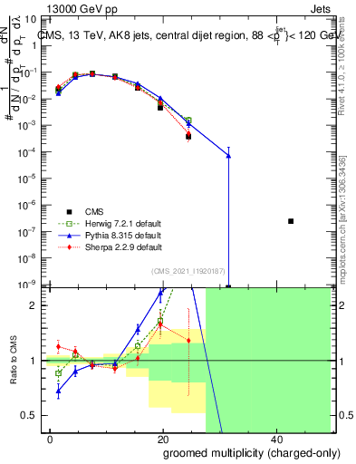 Plot of j.nch.g in 13000 GeV pp collisions