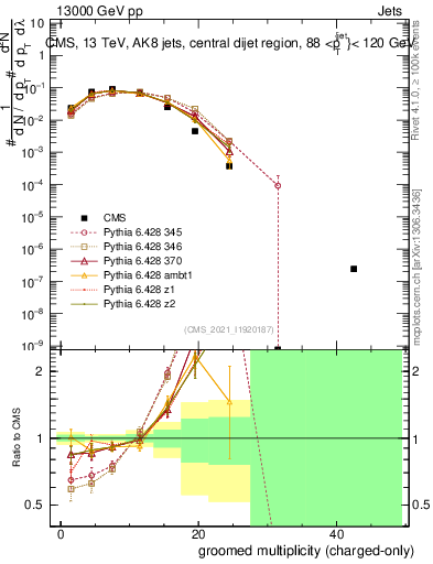 Plot of j.nch.g in 13000 GeV pp collisions