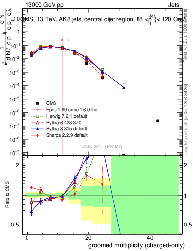 Plot of j.nch.g in 13000 GeV pp collisions