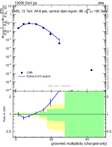 Plot of j.nch.g in 13000 GeV pp collisions