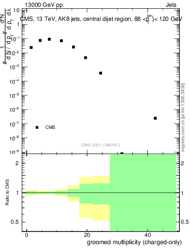 Plot of j.nch.g in 13000 GeV pp collisions