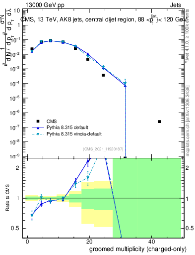 Plot of j.nch.g in 13000 GeV pp collisions
