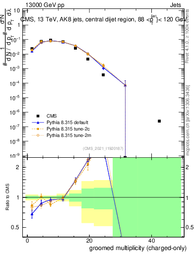 Plot of j.nch.g in 13000 GeV pp collisions