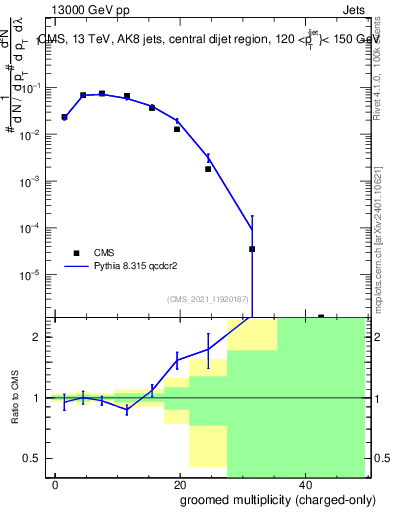 Plot of j.nch.g in 13000 GeV pp collisions
