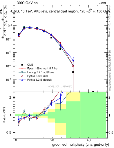 Plot of j.nch.g in 13000 GeV pp collisions