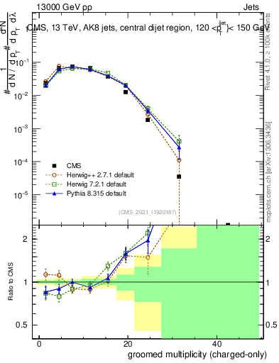 Plot of j.nch.g in 13000 GeV pp collisions