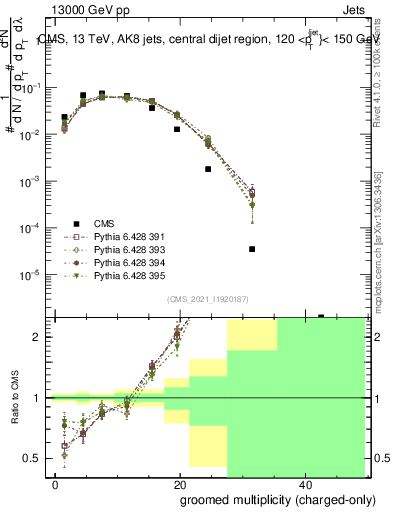 Plot of j.nch.g in 13000 GeV pp collisions