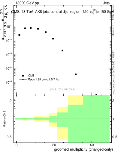 Plot of j.nch.g in 13000 GeV pp collisions