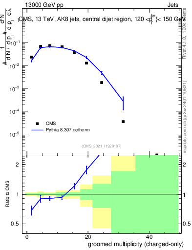 Plot of j.nch.g in 13000 GeV pp collisions