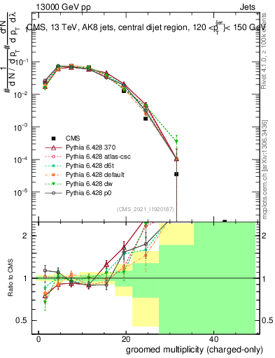 Plot of j.nch.g in 13000 GeV pp collisions