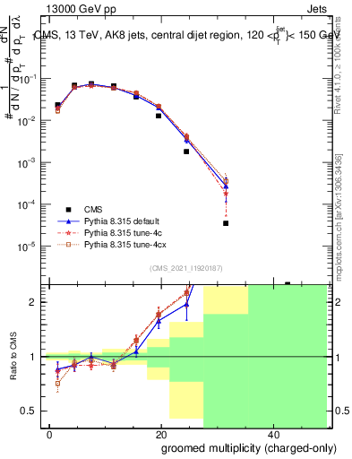 Plot of j.nch.g in 13000 GeV pp collisions