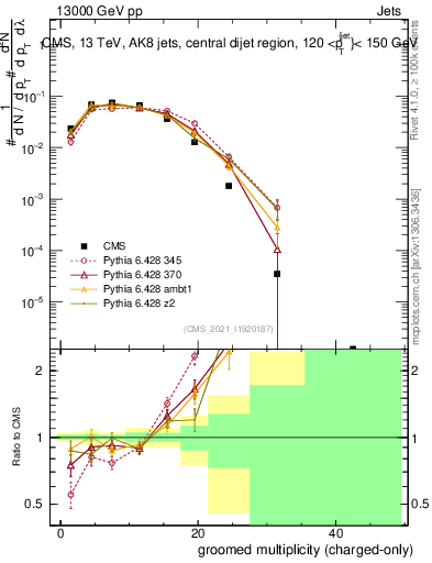 Plot of j.nch.g in 13000 GeV pp collisions