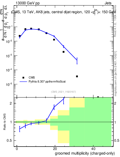 Plot of j.nch.g in 13000 GeV pp collisions
