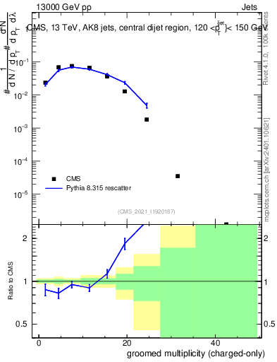 Plot of j.nch.g in 13000 GeV pp collisions