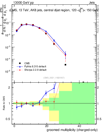 Plot of j.nch.g in 13000 GeV pp collisions