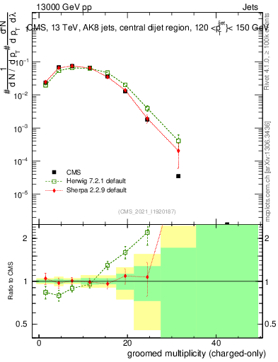 Plot of j.nch.g in 13000 GeV pp collisions