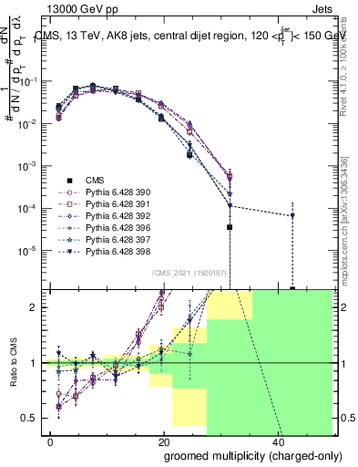 Plot of j.nch.g in 13000 GeV pp collisions