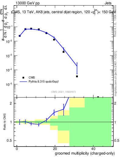 Plot of j.nch.g in 13000 GeV pp collisions