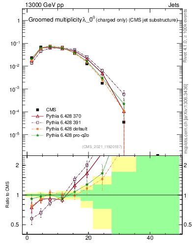 Plot of j.nch.g in 13000 GeV pp collisions