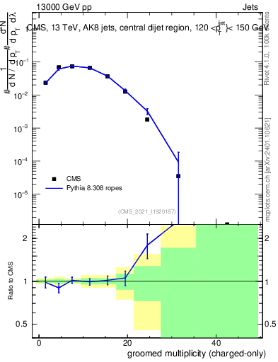 Plot of j.nch.g in 13000 GeV pp collisions