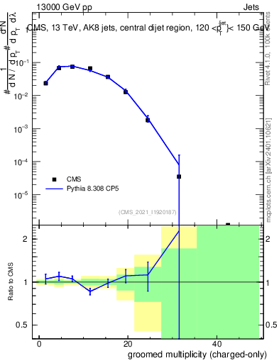 Plot of j.nch.g in 13000 GeV pp collisions